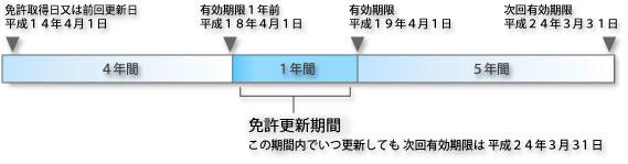 ボート免許の更新講習