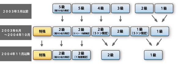 ボート免許の級移行