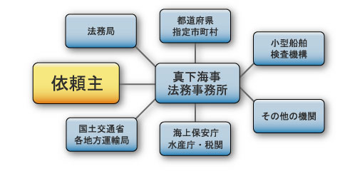 海事代理士と依頼主